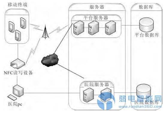 基于NFC的移动导医系统设计——中国一卡通网
