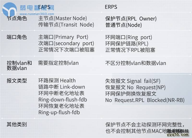 ERPS（G.8032）与EAPS的区别
