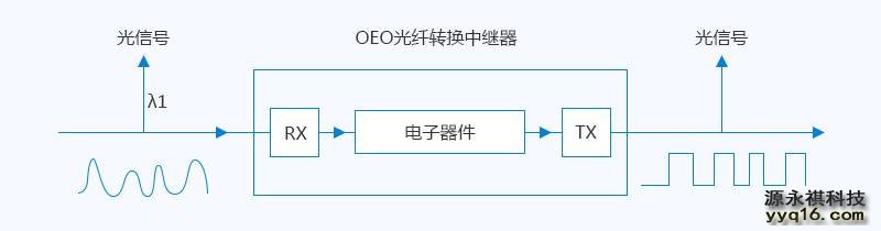 OEO光纤转换中继器