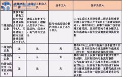 （2019版）国家调整了施工总承包资质标准的人员要求
