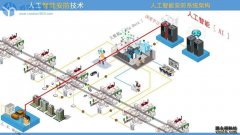 安防入门学习视频教程，“AI人工智能安防”课程，新人快速入门