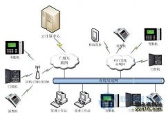 云计算企业一卡通系统解决方案
