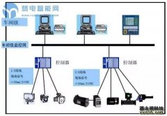 用漫画解释DCS、PLC、FCS控制系统的区别，一看就懂了重庆家庭影院
