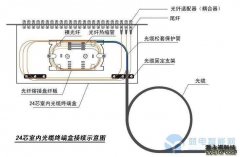 教会你怎么进行光纤熔接与测试？